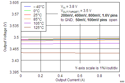 TPS7A7100 Load
                        Regulation (3.5 V, Fixed By Setting Pins)