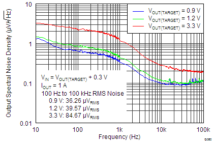 TPS7A7100 Noise
                        Spectral Density By Output Voltage