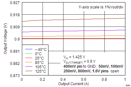 TPS7A7100 Load
                        Regulation (0.9 V, Fixed By Setting Pins)