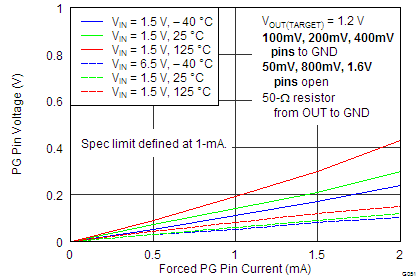 TPS7A7100 Power-Good Pin Drive Capability