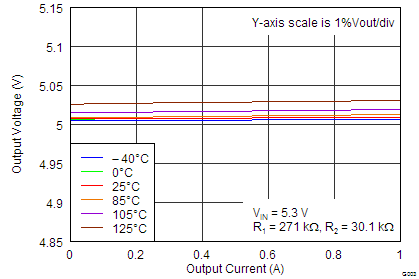 TPS7A7100 Load
                        Regulation (5 V, Adjustable)