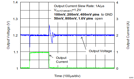 TPS7A7100 Load Transient Response (VOUT = 1.2 V)