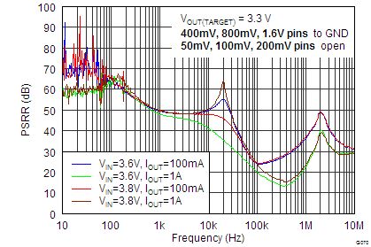 TPS7A7100 Power-Supply Ripple Rejection vs Frequency