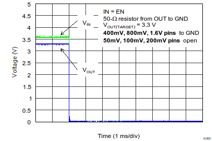 TPS7A7100 Turnoff Response (IN = EN)