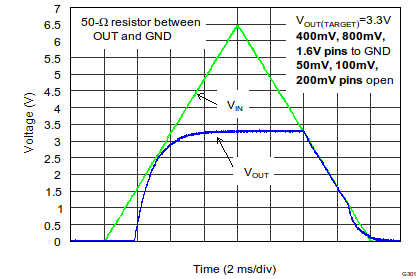 TPS7A7100 Power Up and Power Down (IN = EN)