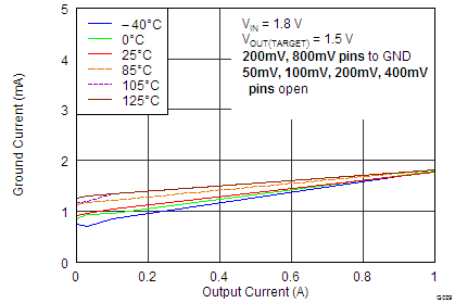 TPS7A7100 GND
                        Pin Current vs Output Current