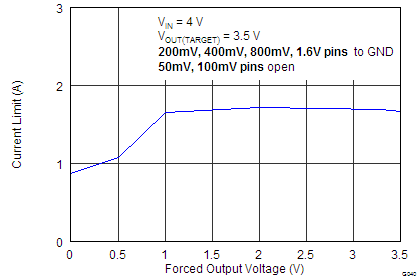 TPS7A7100 Current Limit vs Output Voltage (Foldback)