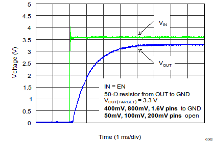 TPS7A7100 Turnon Response (IN = EN)