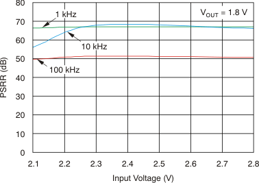TLV70018-Q1 TLV70012-Q1 Power-Supply Ripple Rejection vs Input Voltage TLV70018-Q1 TLV70012-Q1 Power-Supply Ripple Rejection vs Input Voltage