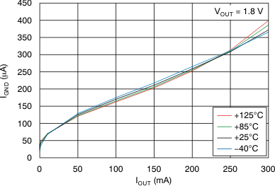 TLV70018-Q1 TLV70012-Q1 Ground Pin Current vs Load TLV70018-Q1 TLV70012-Q1 Ground Pin Current vs Load