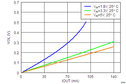 ULN2003LV tc3_lrs059.png