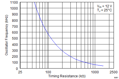 TPS54061 G001_SLVSBB7.png