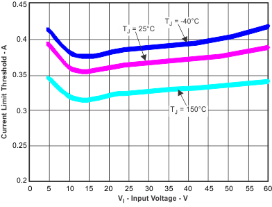 TPS54061 curr2_vi_lvsbb7.gif