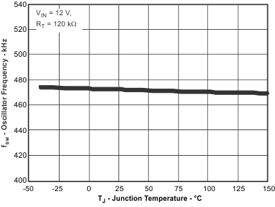 TPS54061 fsw_tj_lvsbb7.gif