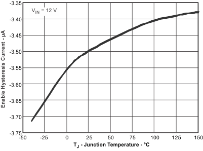 TPS54061 hys_curr_tj_lvsbb7.gif