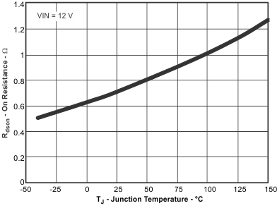 TPS54061 res_LS_tj_lvsbb7.gif