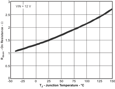 TPS54061 res_tj_lvsbb7.gif