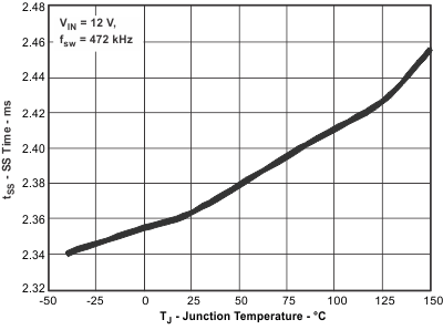 TPS54061 ss_tj_lvsbb7.gif