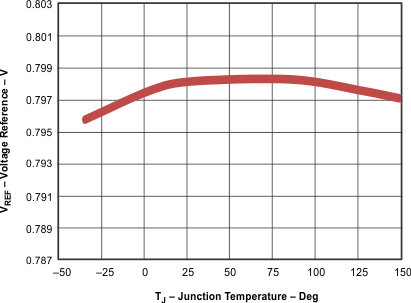 TPS54061 vref_tj_lvsbb7.gif