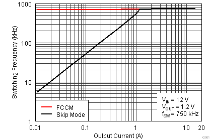 TPS53318 TPS53319 開(kāi)關(guān)頻率與輸出電流間的關(guān)系