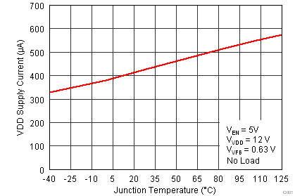 TPS53318 TPS53319 VDD 電源電流與結(jié)溫間的關(guān)系