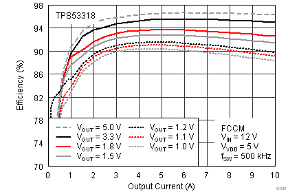 TPS53318 TPS53319 效率與輸出電流之間的關(guān)系