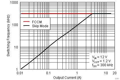 TPS53318 TPS53319 開(kāi)關(guān)頻率與輸出電流間的關(guān)系