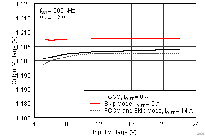 TPS53318 TPS53319 輸出電壓與輸入電壓間的關(guān)系