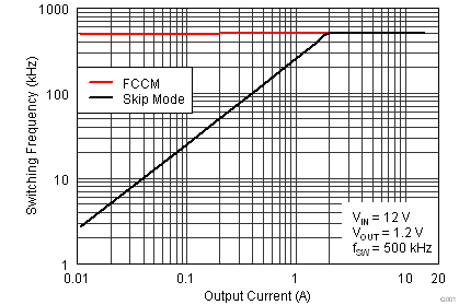 TPS53318 TPS53319 開(kāi)關(guān)頻率與輸出電流間的關(guān)系
