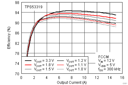 TPS53318 TPS53319 效率與輸出電流之間的關(guān)系