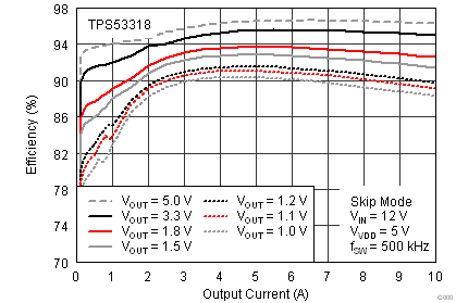 TPS53318 TPS53319 效率與輸出電流之間的關(guān)系