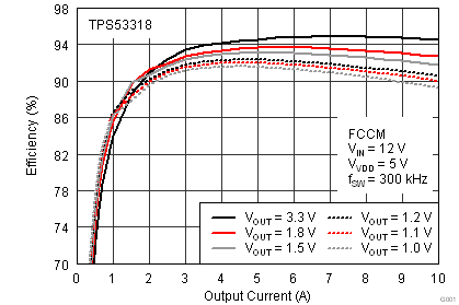 TPS53318 TPS53319 效率與輸出電流之間的關(guān)系
