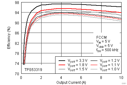 TPS53318 TPS53319 效率與輸出電流之間的關(guān)系