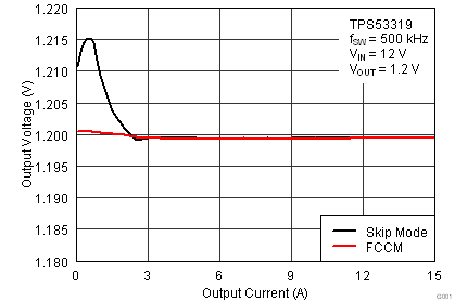 TPS53318 TPS53319 輸出電壓與輸出電流間的關(guān)系