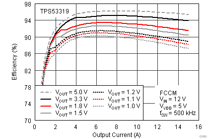 TPS53318 TPS53319 效率與輸出電流之間的關(guān)系