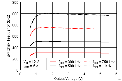 TPS53318 TPS53319 開(kāi)關(guān)頻率與輸出電壓間的關(guān)系