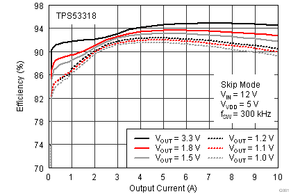 TPS53318 TPS53319 效率與輸出電流之間的關(guān)系