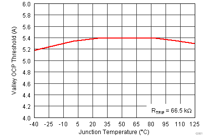 TPS53318 TPS53319 谷值 OCP 閾值與溫度間的關(guān)系