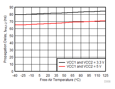 tPHL1-2 Propagation Delay vs Free-Air Temperature GUID-40E42040-A6A3-4377-8628-16F1CD1ACD92-low.gif