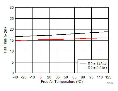 Side 2: Output Fall Time vs Free-Air Temperature GUID-969AC993-D9A3-4979-B193-F4956458878A-low.gif