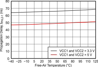 tPHL2-1 Propagation Delay vs Free-Air Temperature GUID-A3D0C3E9-3F93-4BE1-8981-7C4AE76B1655-low.gif
