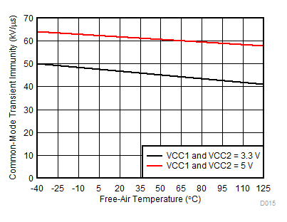 CMTI vs Free-Air Temperature GUID-D543A6A3-3736-46D7-A143-9771F8F423FE-low.gif