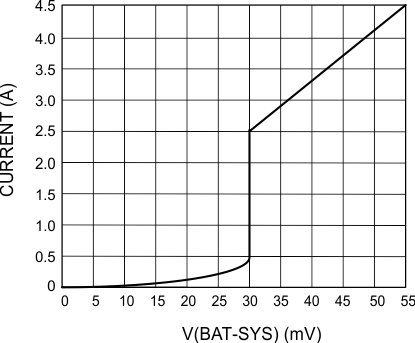 bq24195 bq24195L BATFET_V_I_Curve_SLUSAW5.gif