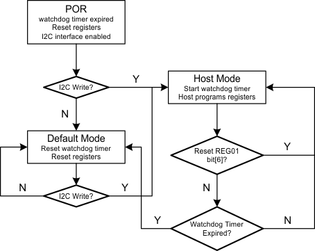 bq24195 bq24195L Watchdog_Timer_Flow_Chart_SLUSAW5.gif