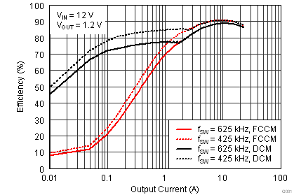 TPS53819A eff_v_iout_mode_lusau9.png