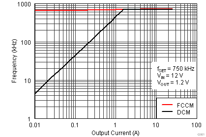 TPS53819A fsw_v_iout750_lusau9.png