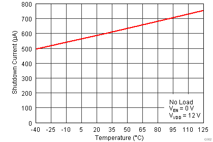 TPS53819A ivddsn_v_t_lusau9.png