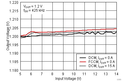 TPS53819A linereg_lusau9.png