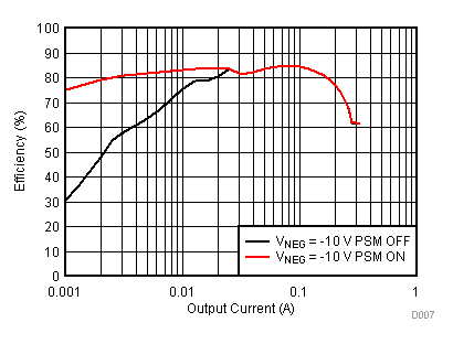 TPS65131-Q1 Inverting Converter (VNEG) Efficiency vs Output Current TPS65131-Q1 Inverting Converter (VNEG) Efficiency vs Output Current