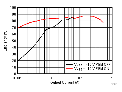 TPS65131-Q1 Inverting Converter (VNEG) Efficiency vs Output Current TPS65131-Q1 Inverting Converter (VNEG) Efficiency vs Output Current